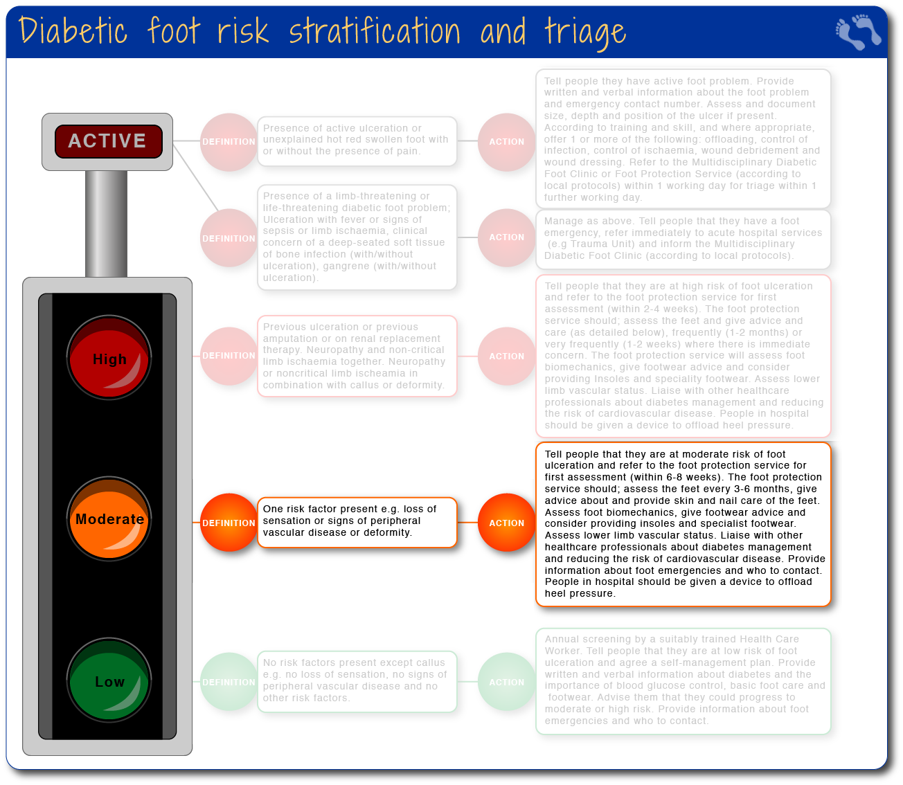 Diabetic foot risk stratification and triage - moderate risk