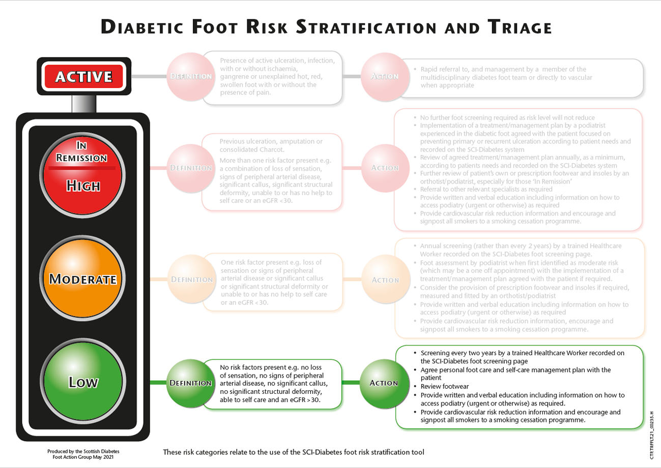 Diabetic foot risk stratification and triage - low risk